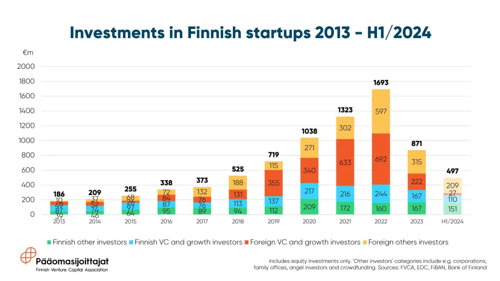 Investments in finnish startups 2013-2024