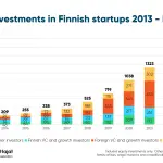 Investments in finnish startups 2013-2024