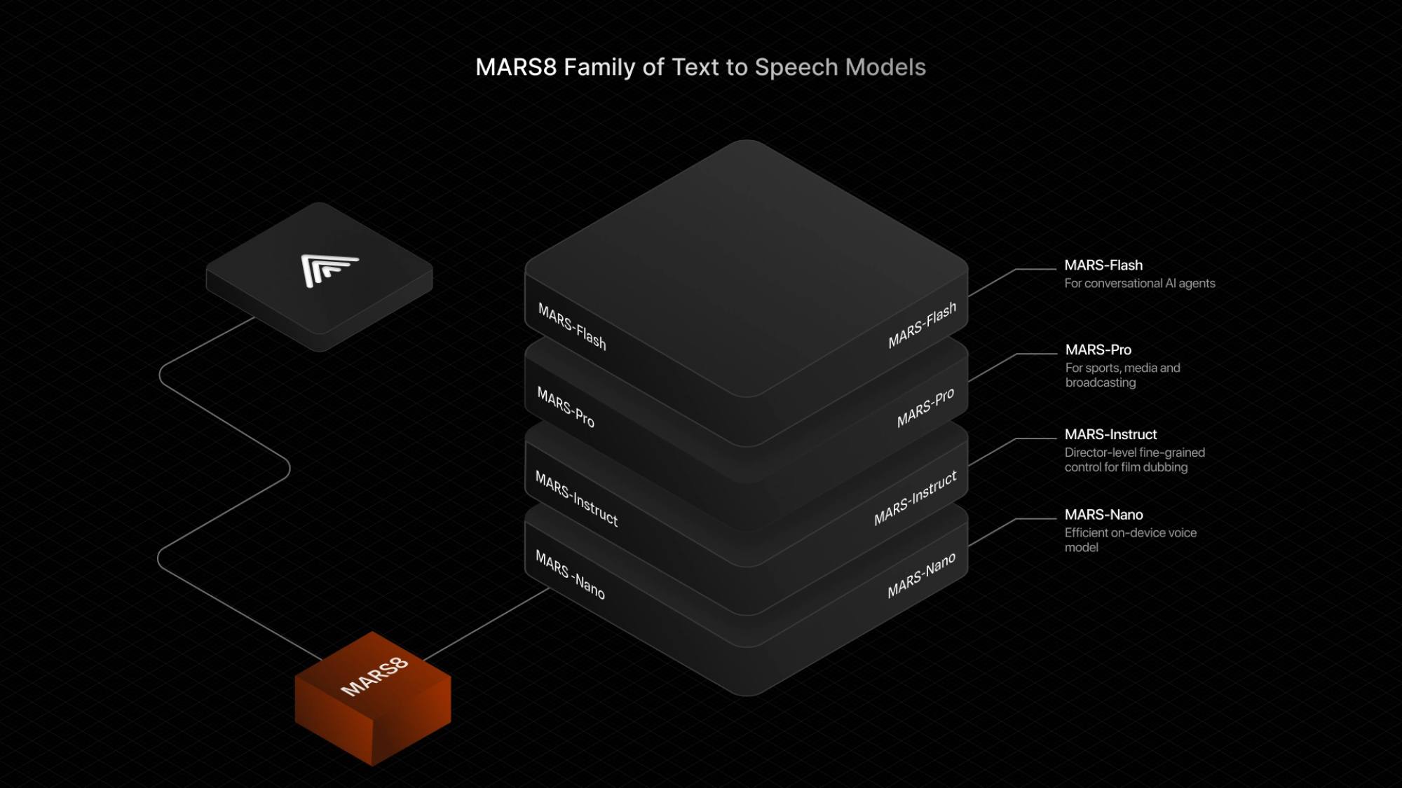 CAMB.AI Unveils MARS8: The First Family of TTS Architectures, Ending the Era of One-Size-Fits-All Voice AI, CAMB.AI